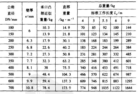N1型接口球墨铸铁管重量
